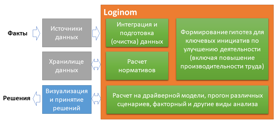 Драйверное планирование на базе Loginom для гибкости и точности планирования, проверки гипотез и оптимизации ресурсов Применение Loginom для реализации драйверного планирования. Функции Loginom: Интеграция и подготовка (очистка) данных, расчет нормативов, формирование гипотез для ключевых инициатив по улучшению деятельности (включая повышение производительности труда), расчет на драйверной модели, прогон различных сценариев, факторный и другие виды анализа