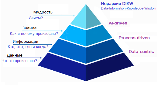 Иерархия DIKW (Данные-Информация-Знания-Мудрость)