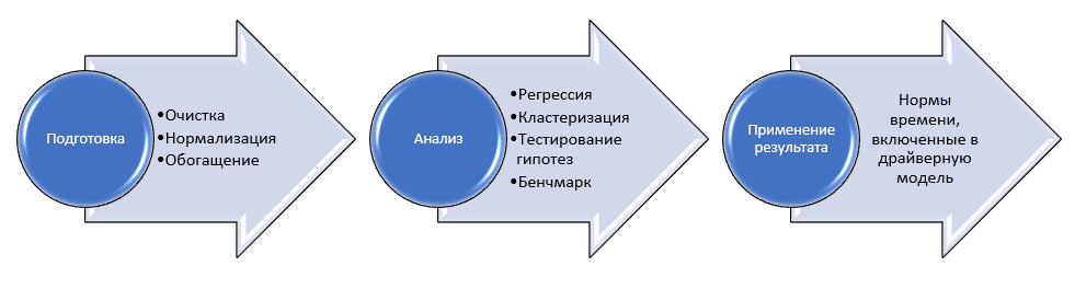 Конвейер данных